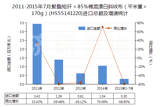 2011-2015年7月聚酯短纖＜85%棉混漂白斜紋布（平米重＞170g）(HS55141220)進(jìn)口總額及增速統(tǒng)計(jì)